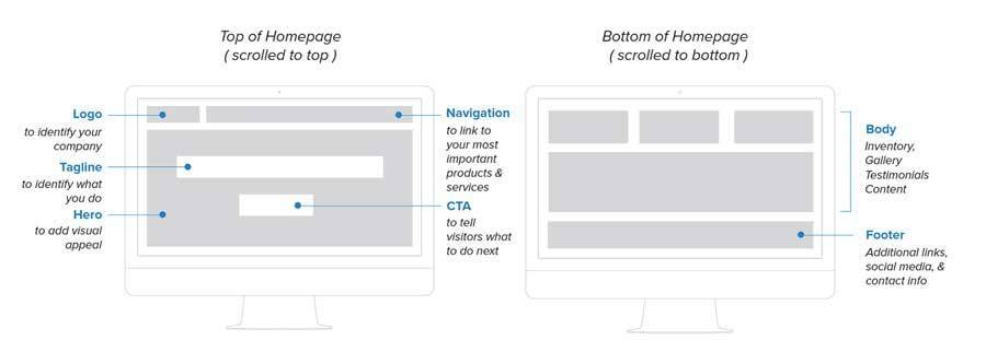 Breakdown of the anatomy of a booking homepage from top to bottom