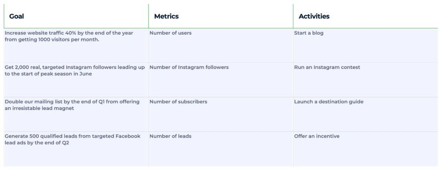 Overall goals, metrics, and activities for travel industry marketing strategies